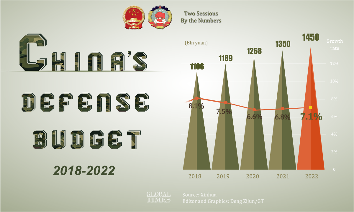 Chinese defence spending 2022